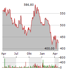 MARTIN MARIETTA MATERIALS Aktie Chart 1 Jahr