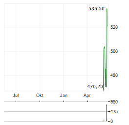 MARTIN MARIETTA MATERIALS Aktie Chart 1 Jahr
