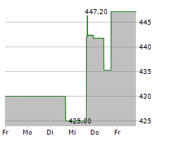 MARTIN MARIETTA MATERIALS INC Chart 1 Jahr