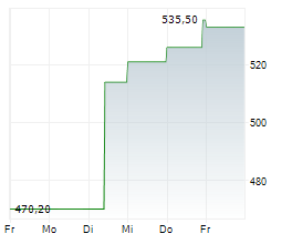 MARTIN MARIETTA MATERIALS INC Chart 1 Jahr