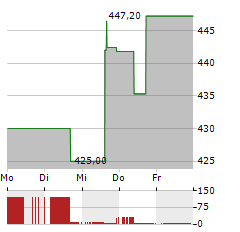 MARTIN MARIETTA MATERIALS Aktie 5-Tage-Chart