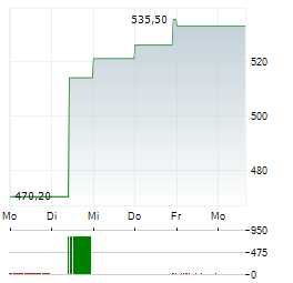 MARTIN MARIETTA MATERIALS Aktie 5-Tage-Chart