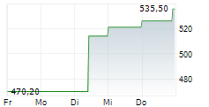 MARTIN MARIETTA MATERIALS INC 5-Tage-Chart