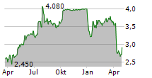 MARTIN MIDSTREAM PARTNERS LP Chart 1 Jahr