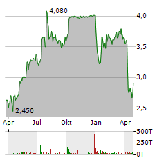 MARTIN MIDSTREAM PARTNERS Aktie Chart 1 Jahr