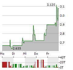 MARTIN MIDSTREAM PARTNERS Aktie 5-Tage-Chart