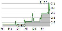 MARTIN MIDSTREAM PARTNERS LP 5-Tage-Chart