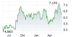 MARTINREA INTERNATIONAL INC Chart 1 Jahr