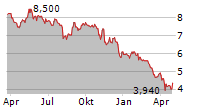 MARTINREA INTERNATIONAL INC Chart 1 Jahr