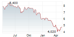 MARTINREA INTERNATIONAL INC Chart 1 Jahr