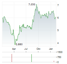 MARTINREA INTERNATIONAL Aktie Chart 1 Jahr