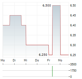 MARTINREA INTERNATIONAL Aktie 5-Tage-Chart