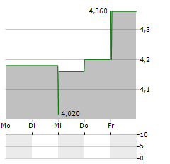 MARTINREA INTERNATIONAL Aktie 5-Tage-Chart