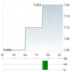 MARTINREA INTERNATIONAL Aktie 5-Tage-Chart
