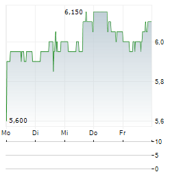 MARTINREA INTERNATIONAL Aktie 5-Tage-Chart