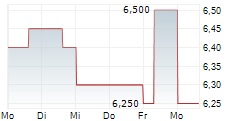 MARTINREA INTERNATIONAL INC 5-Tage-Chart