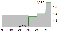 MARTINREA INTERNATIONAL INC 5-Tage-Chart