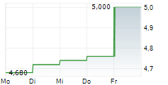 MARTINREA INTERNATIONAL INC 5-Tage-Chart