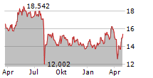 MARUBENI CORPORATION Chart 1 Jahr