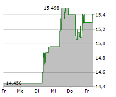 MARUBENI CORPORATION Chart 1 Jahr