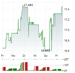 MARUBENI Aktie 5-Tage-Chart