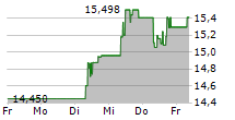 MARUBENI CORPORATION 5-Tage-Chart