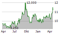 MARUDAI FOOD CO LTD Chart 1 Jahr