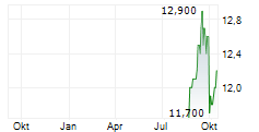 MARUDAI FOOD CO LTD Chart 1 Jahr