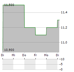 MARUDAI FOOD Aktie 5-Tage-Chart