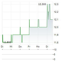 MARUDAI FOOD Aktie 5-Tage-Chart