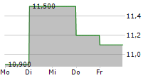 MARUDAI FOOD CO LTD 5-Tage-Chart