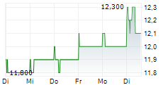 MARUDAI FOOD CO LTD 5-Tage-Chart