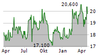 MARUHA NICHIRO CORPORATION Chart 1 Jahr