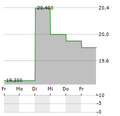 MARUHA NICHIRO Aktie 5-Tage-Chart