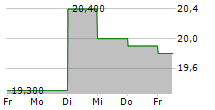 MARUHA NICHIRO CORPORATION 5-Tage-Chart