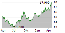 MARUI GROUP CO LTD Chart 1 Jahr