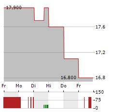 MARUI Aktie 5-Tage-Chart