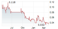 MARULA MINING PLC Chart 1 Jahr