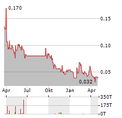 MARULA MINING Aktie Chart 1 Jahr