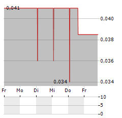 MARULA MINING Aktie 5-Tage-Chart