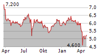 MARUSAN SECURITIES CO LTD Chart 1 Jahr