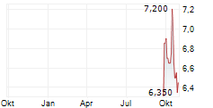 MARUSAN SECURITIES CO LTD Chart 1 Jahr