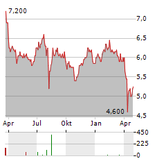 MARUSAN SECURITIES Aktie Chart 1 Jahr