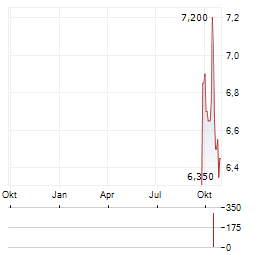 MARUSAN SECURITIES Aktie Chart 1 Jahr