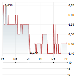 MARUSAN SECURITIES Aktie 5-Tage-Chart