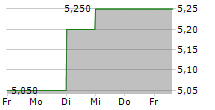 MARUSAN SECURITIES CO LTD 5-Tage-Chart