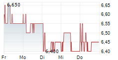 MARUSAN SECURITIES CO LTD 5-Tage-Chart