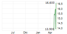 MARUWA CO LTD ADR Chart 1 Jahr