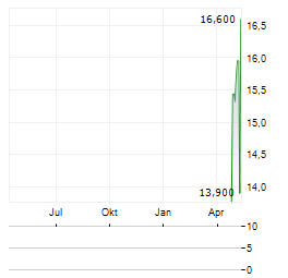 MARUWA CO LTD ADR Aktie Chart 1 Jahr