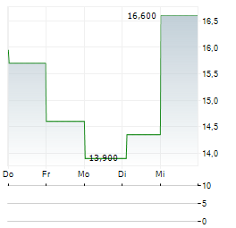 MARUWA CO LTD ADR Aktie 5-Tage-Chart